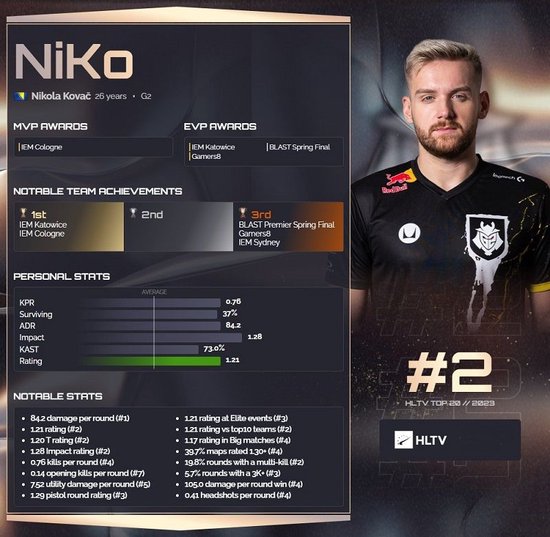 CSGO：队伍胜率保证！ropz荣膺EPL S15 MVP奖章